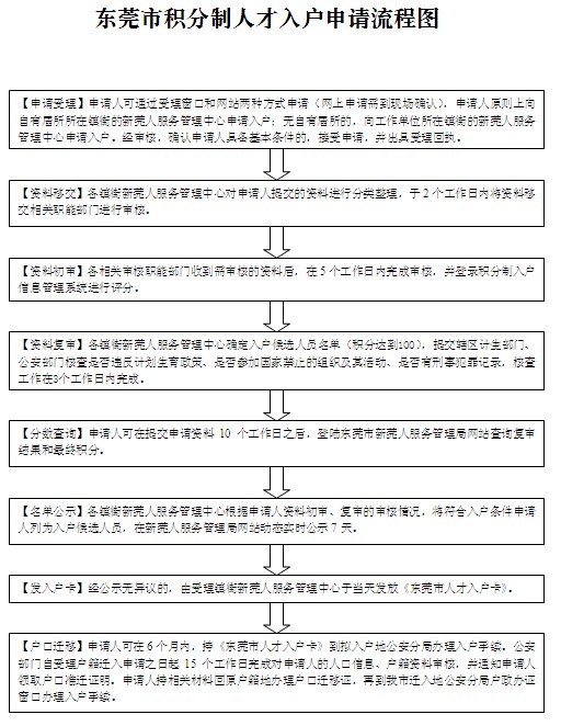 2014年東莞市積分制人才入戶申請(qǐng)流程