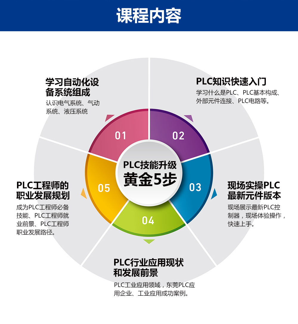 智通培訓2017年第一期PLC工程師沙龍：PLC零基礎(chǔ)快速入門技巧02