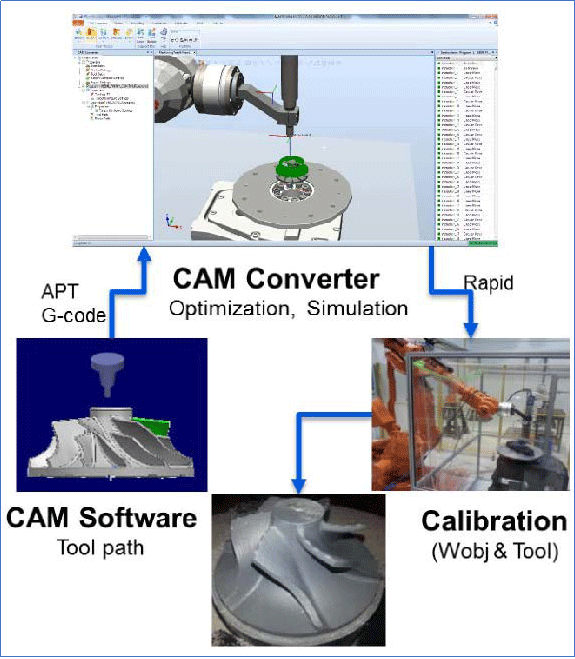 ABB Robotstudio 機加工插件Machining Powerpack介紹01