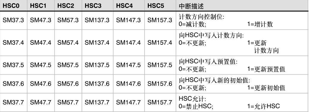 西門(mén)子高速計(jì)數(shù)器指令講解03