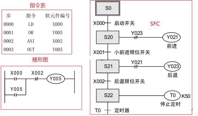 三菱PLC編程培訓(xùn)-三菱plc編程用什么語言比較好？